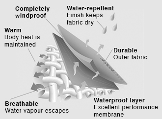 Aquadry-Membrane